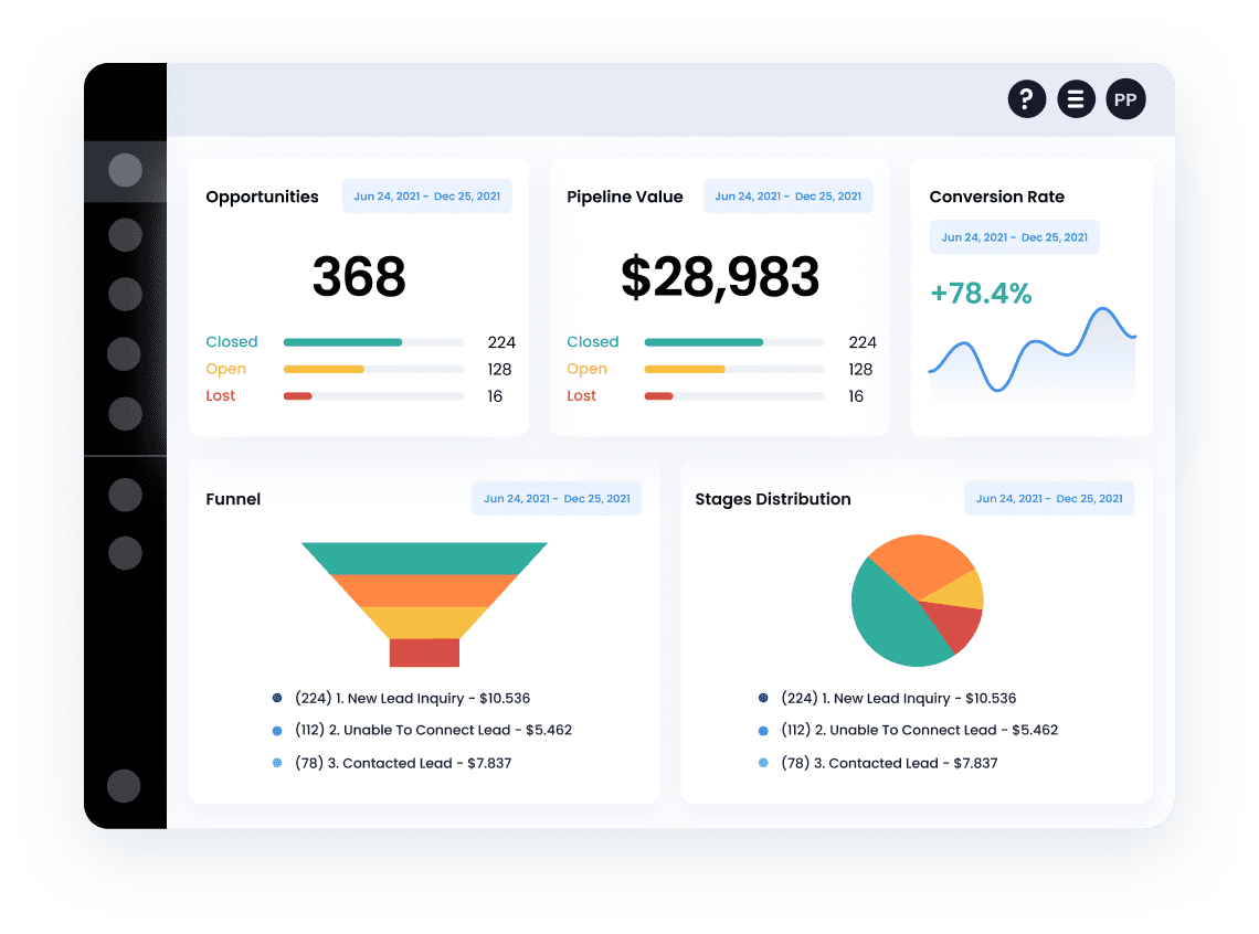 A dashboard displaying sales opportunities and pipeline value with charts illustrating conversion rate, sales funnel, and stages distribution.